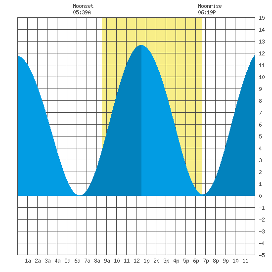 Chenega Island tide chart for Tuesday, October 15, 2024