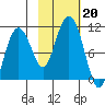 Chenega Island tide chart for Sunday, October 20, 2024
