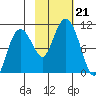 Chenega Island tide chart for Monday, October 21, 2024