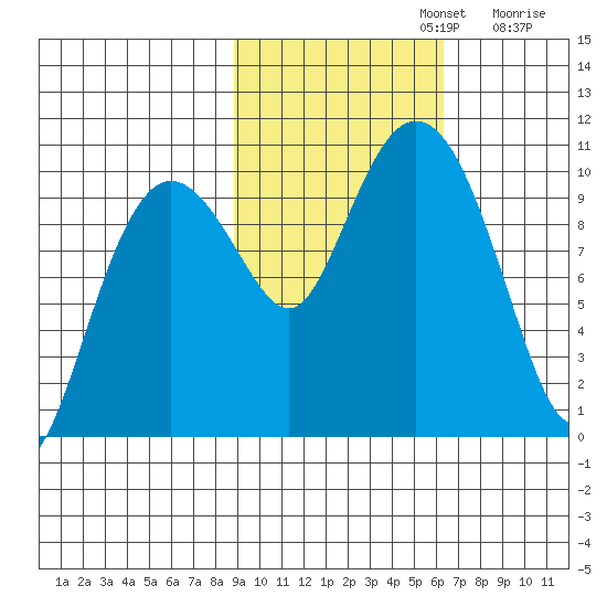 Chenega Island tide chart for Tuesday, October 22, 2024