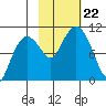 Chenega Island tide chart for Tuesday, October 22, 2024