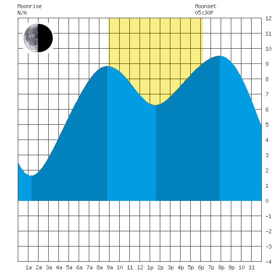 Chenega Island tide chart for Thursday, October 24, 2024