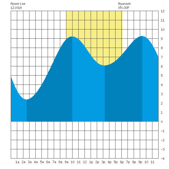 Chenega Island tide chart for Friday, October 25, 2024
