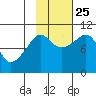 Chenega Island tide chart for Friday, October 25, 2024