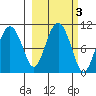 Chenega Island tide chart for Thursday, October 3, 2024