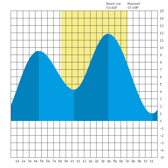 Chenega Island tide chart for Monday, October 7, 2024