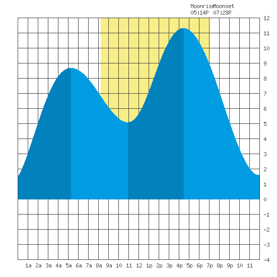 Chenega Island tide chart for Tuesday, October 8, 2024