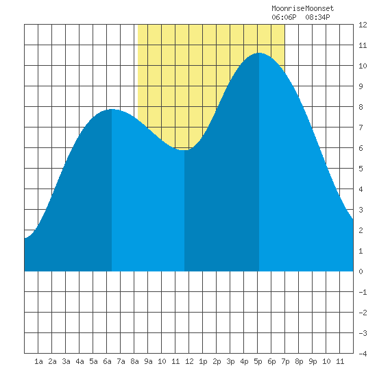 Chenega Island tide chart for Wednesday, October 9, 2024