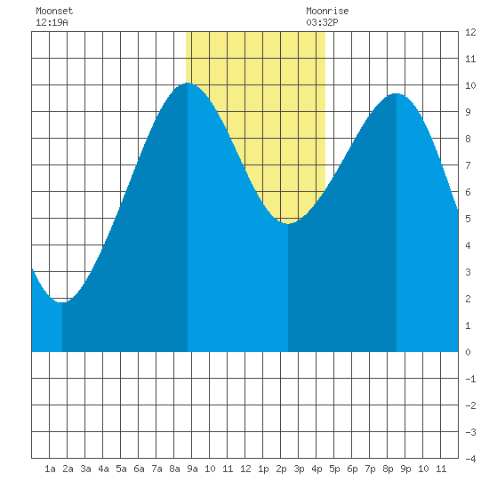 Chenega Island tide chart for Sunday, November 10, 2024