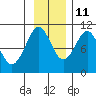 Chenega Island tide chart for Monday, November 11, 2024