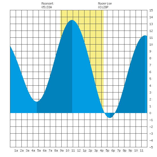 Chenega Island tide chart for Wednesday, November 13, 2024
