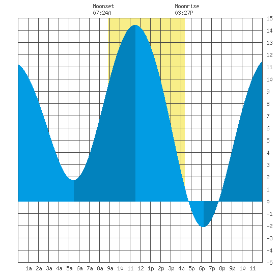 Chenega Island tide chart for Thursday, November 14, 2024