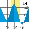 Chenega Island tide chart for Thursday, November 14, 2024