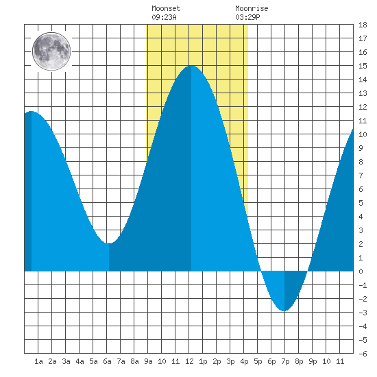 Chenega Island tide chart for Friday, November 15, 2024