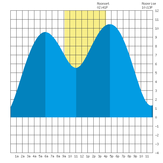 Chenega Island tide chart for Thursday, November 21, 2024