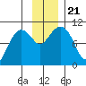 Chenega Island tide chart for Thursday, November 21, 2024