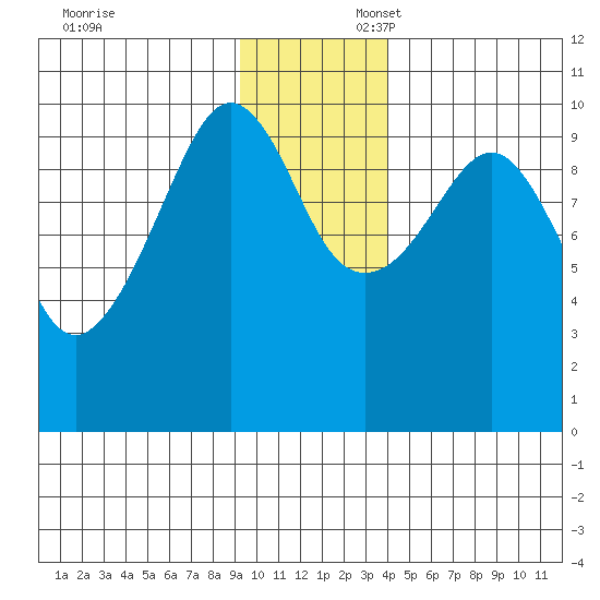 Chenega Island tide chart for Sunday, November 24, 2024