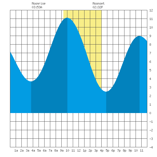 Chenega Island tide chart for Tuesday, November 26, 2024