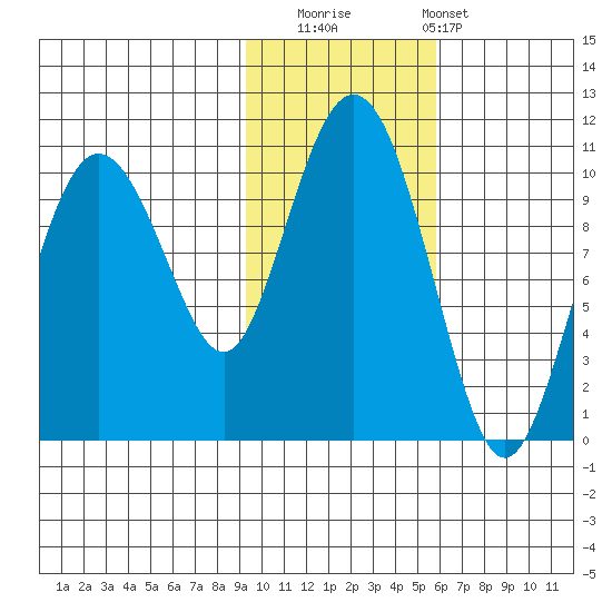 Chenega Island tide chart for Saturday, November 2, 2024