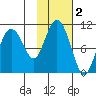 Chenega Island tide chart for Saturday, November 2, 2024
