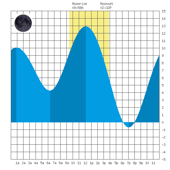 Chenega Island tide chart for Saturday, November 30, 2024