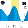 Chenega Island tide chart for Saturday, November 30, 2024