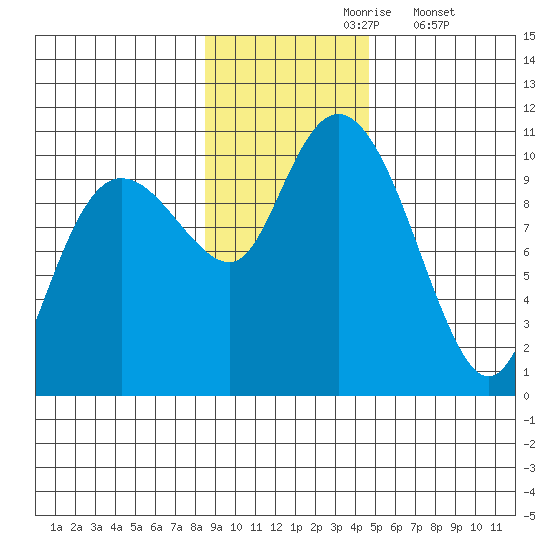 Chenega Island tide chart for Wednesday, November 6, 2024