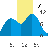 Chenega Island tide chart for Thursday, November 7, 2024