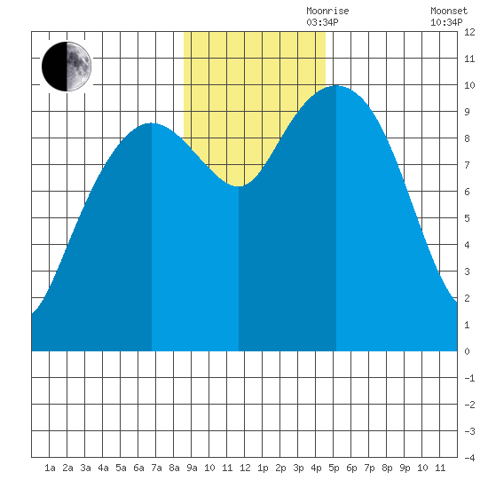 Chenega Island tide chart for Friday, November 8, 2024