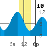 Chenega Island tide chart for Tuesday, December 10, 2024