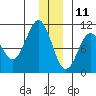 Chenega Island tide chart for Wednesday, December 11, 2024