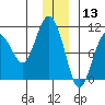 Chenega Island tide chart for Friday, December 13, 2024