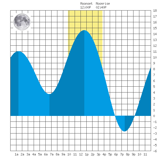Chenega Island tide chart for Sunday, December 15, 2024