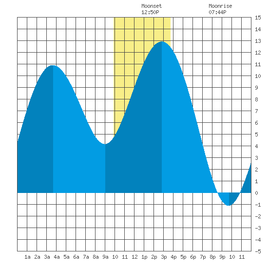 Chenega Island tide chart for Wednesday, December 18, 2024