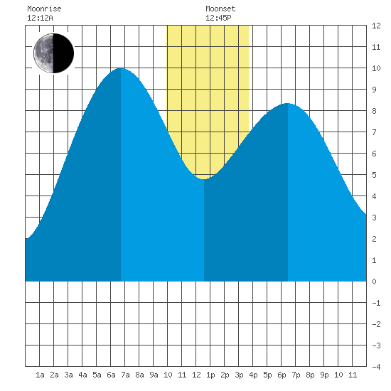 Chenega Island tide chart for Sunday, December 22, 2024