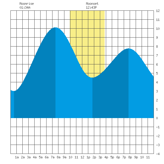 Chenega Island tide chart for Monday, December 23, 2024
