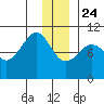 Chenega Island tide chart for Tuesday, December 24, 2024