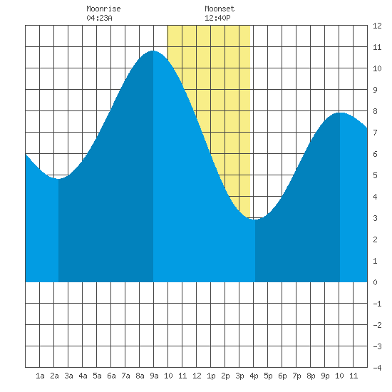 Chenega Island tide chart for Wednesday, December 25, 2024