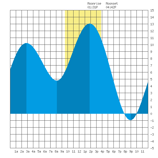 Chenega Island tide chart for Tuesday, December 3, 2024