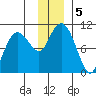 Chenega Island tide chart for Thursday, December 5, 2024