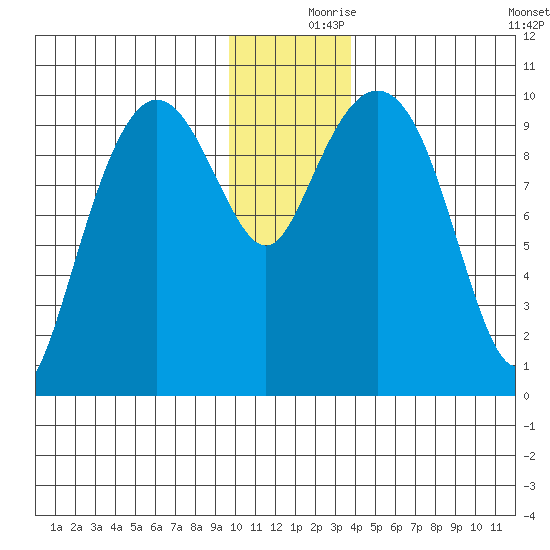 Chenega Island tide chart for Saturday, December 7, 2024