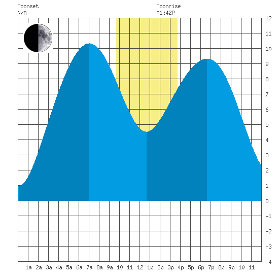 Chenega Island tide chart for Sunday, December 8, 2024