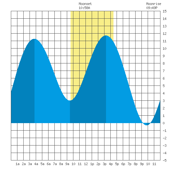 Chenega Island tide chart for Friday, January 17, 2025
