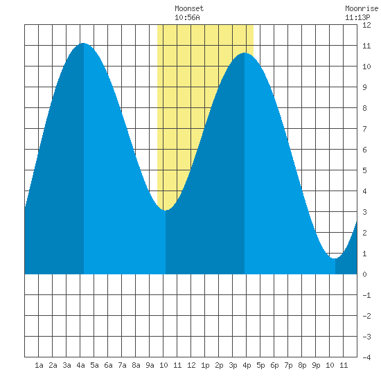 Chenega Island tide chart for Saturday, January 18, 2025