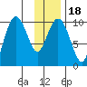 Chenega Island tide chart for Saturday, January 18, 2025
