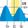 Chenega Island tide chart for Sunday, January 19, 2025