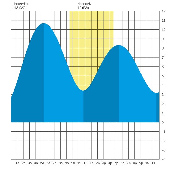 Chenega Island tide chart for Monday, January 20, 2025