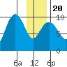 Chenega Island tide chart for Monday, January 20, 2025