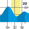 Chenega Island tide chart for Wednesday, January 22, 2025