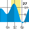 Chenega Island tide chart for Monday, January 27, 2025